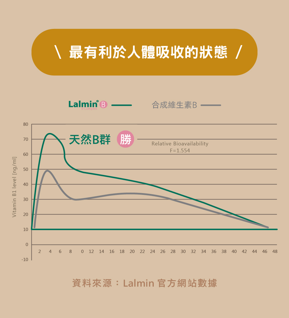 小蜜蜂膠囊B群來自全球營養酵母權威，加拿大百年大廠Lallemand製作的Lalmin B，是最有利於人體吸收的狀態。