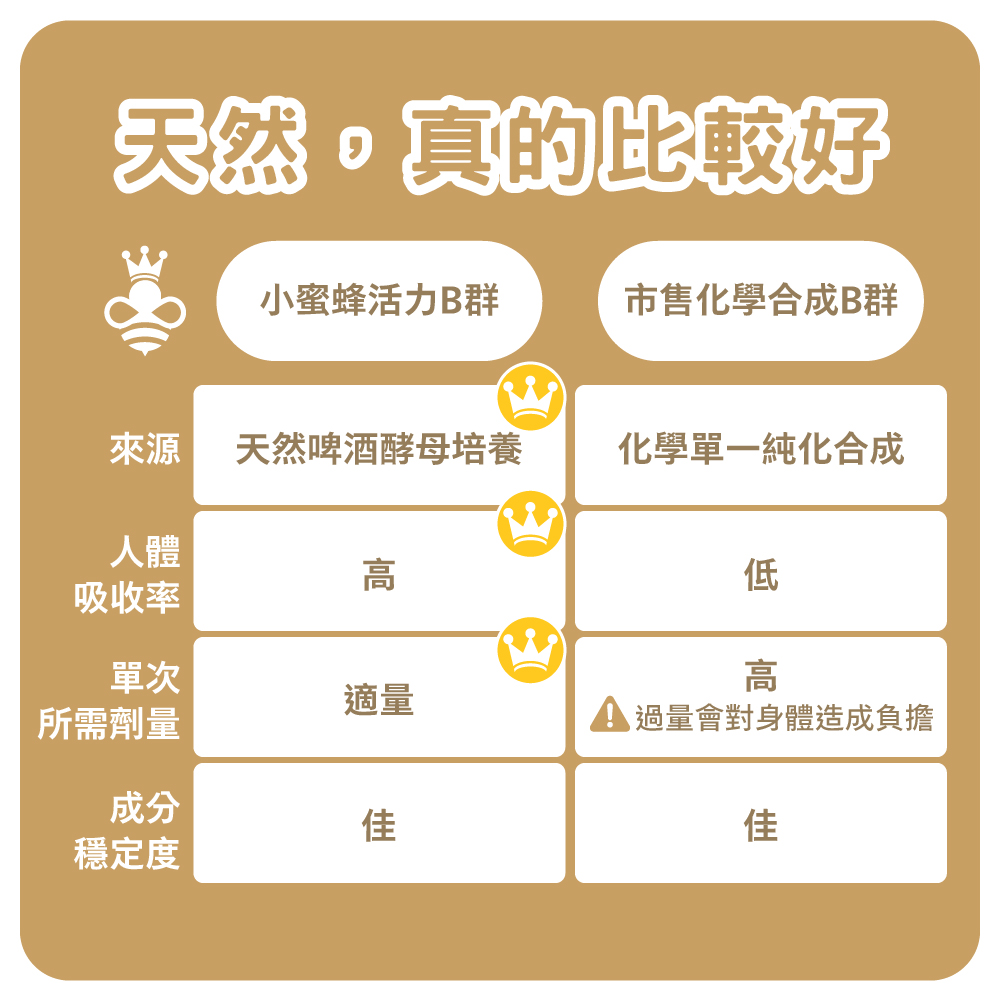 天然，真的比較好。一日安康小蜜蜂活力膠囊B群吸收率優於市售化學合成B群，且不易造成人體負擔。