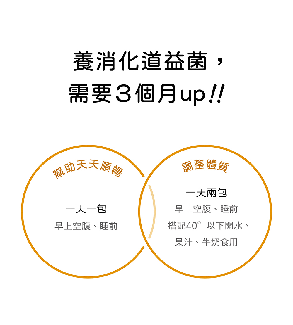 養消化道益菌，需要３個月以上！一天一包幫助天天順暢，一天兩包幫助 調整體質