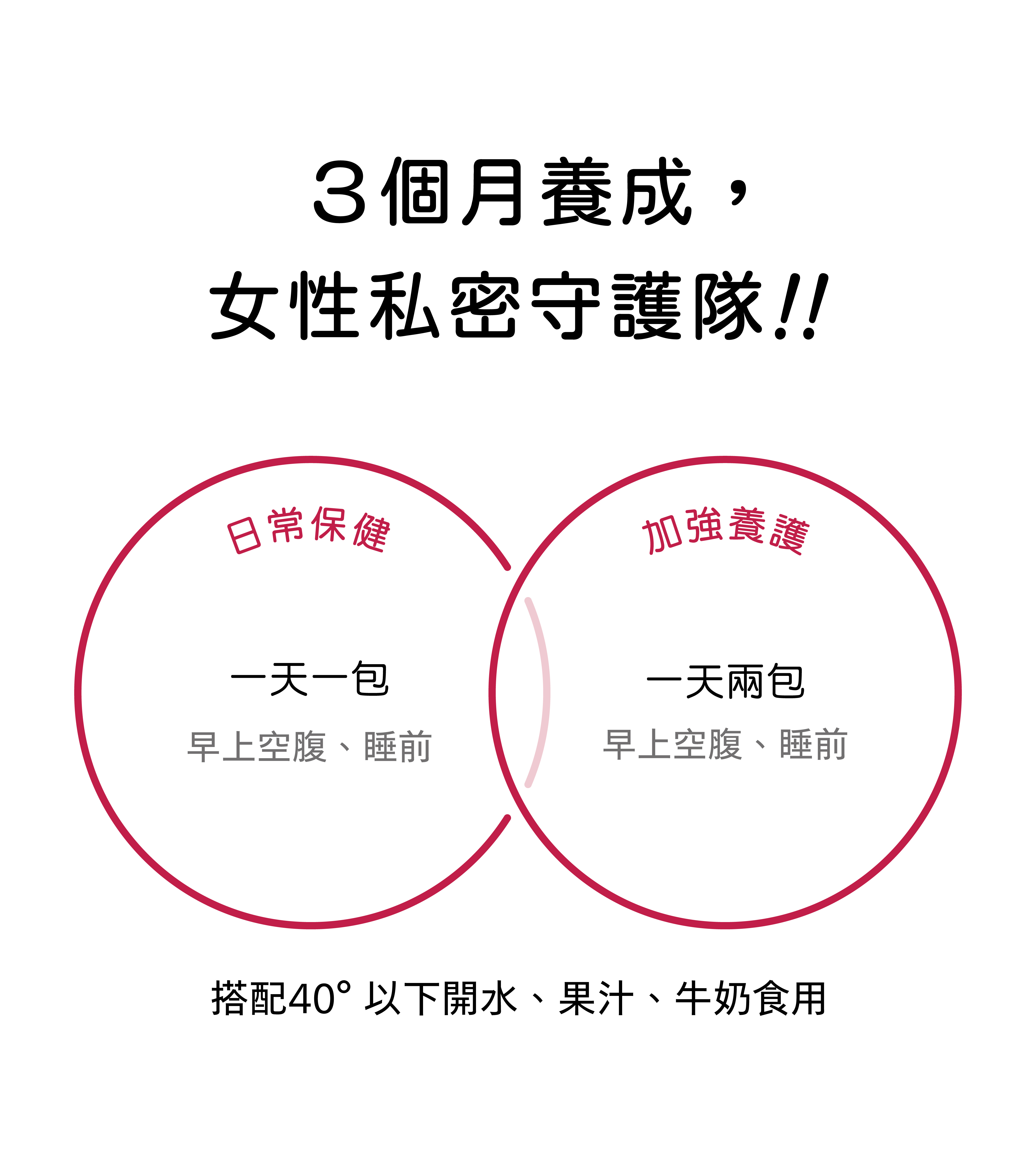 3個月養成女性私密守護隊！一天一包日常保健，一天兩包加強養護